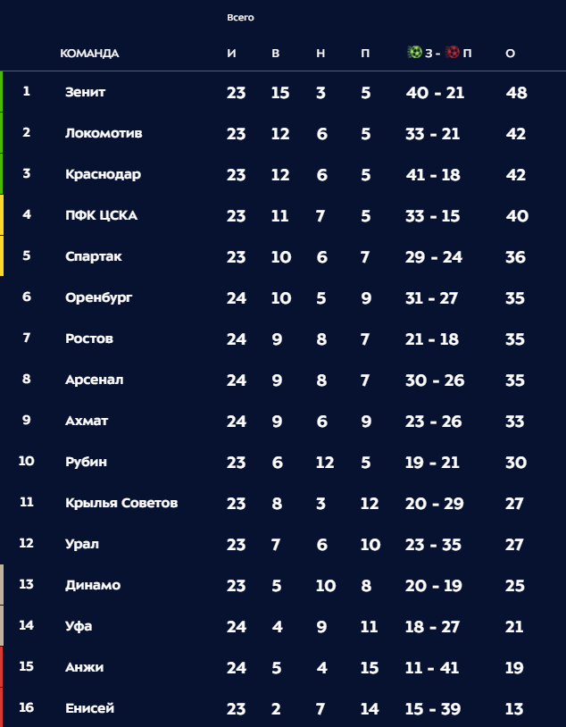 Турнирная таблица РПЛ в режиме реального времени. Фото: © premierliga.ru