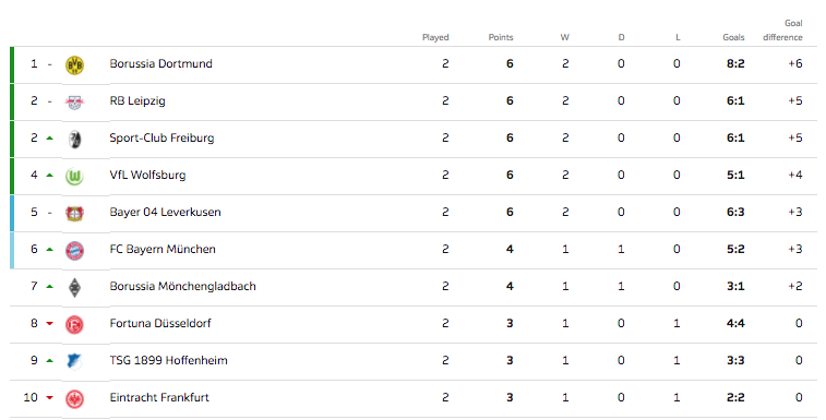 Турнирная таблица Бундеслиги. Фото © Bundesliga.com