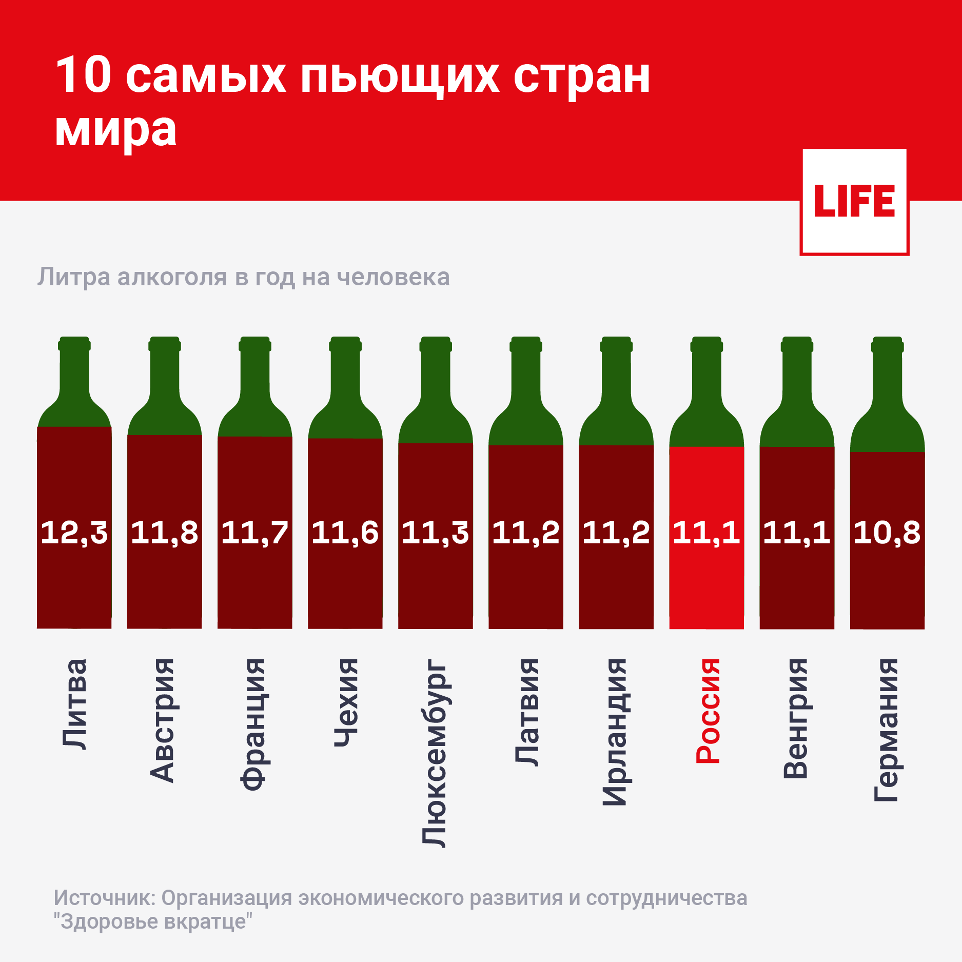 Потребление алкогольных напитков. Самая поюшая Страна в мире. Самые пьющие страны.