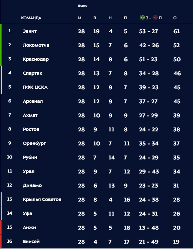 Турнирная таблица РПЛ. Фото: © premierliga.ru