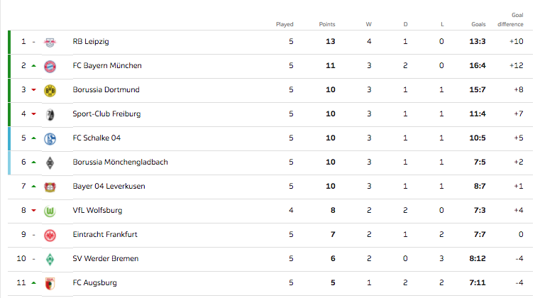 Турнирная таблица Бундеслиги. Фото © Bundesliga.com