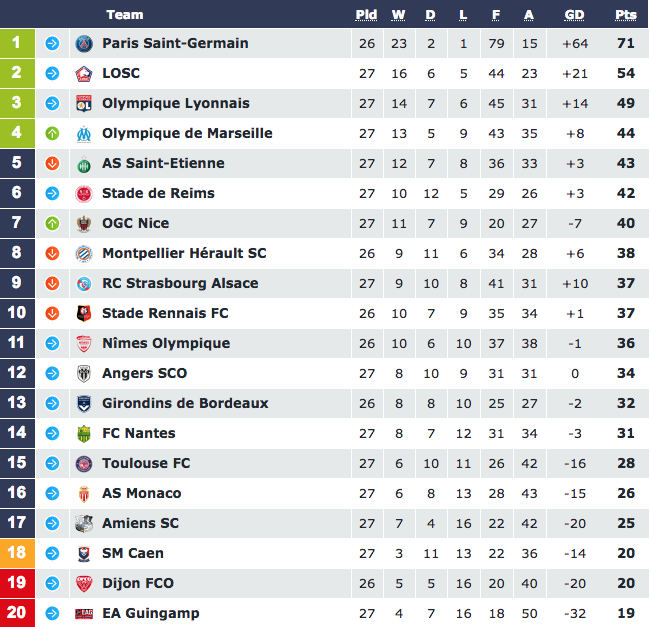 Турнирная таблица Лиги 1. Фото: © ligue1.com