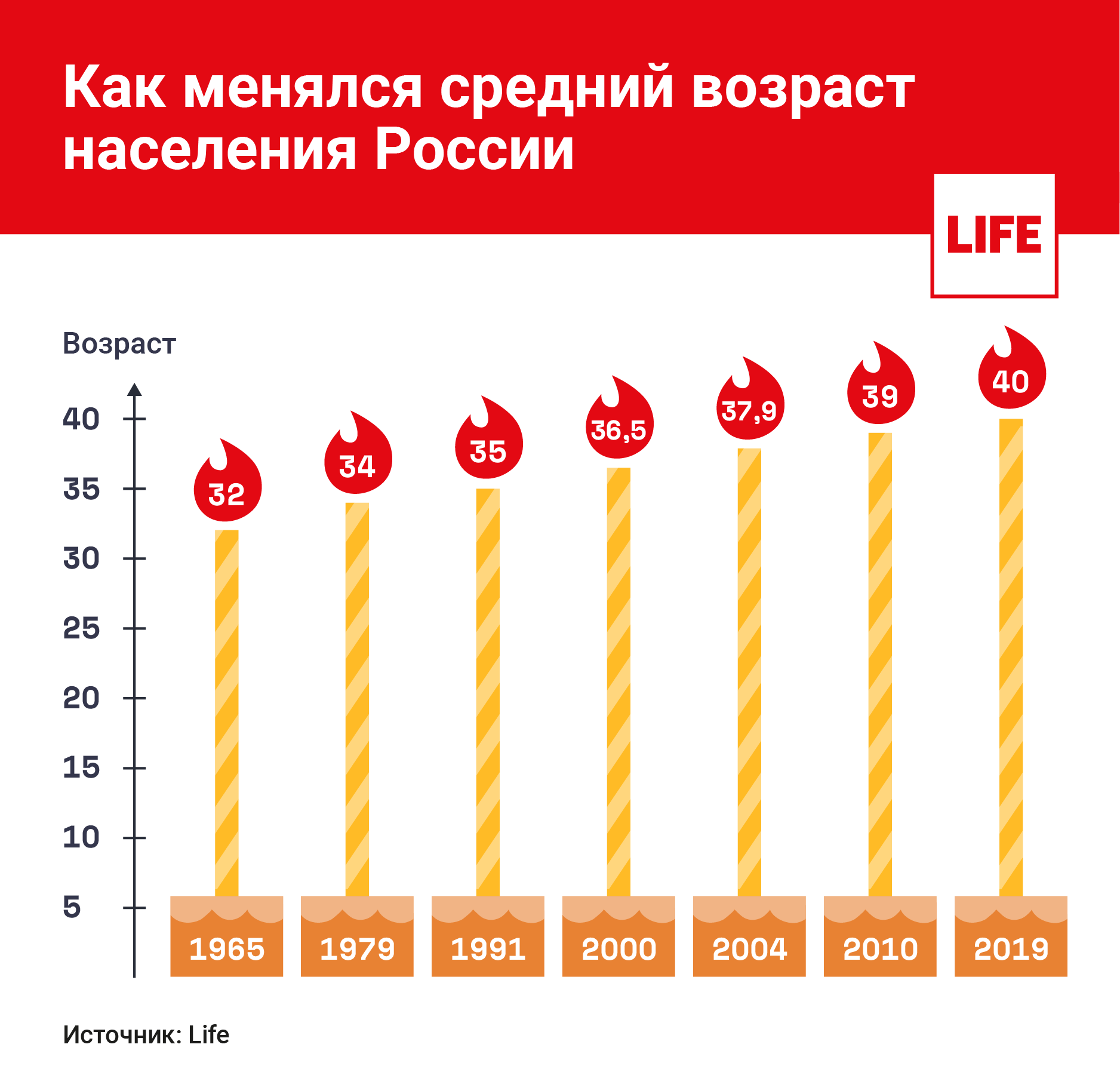 Средний возраст женщин и мужчин в россии. Средний Возраст в России. Средний Возраст населения РФ. Срежний вохраст в Росси. Средний Возраст населения России по годам.