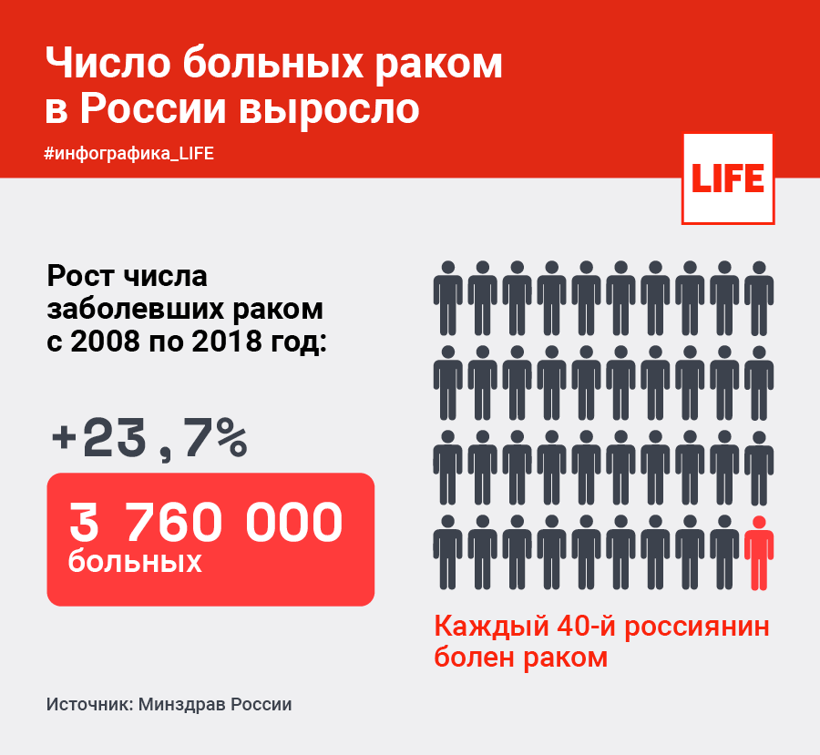 Сколько людей умирает от рака в год. Статистика по онкологии в России 2020. Статистика смертности от онкологии. Статистика смертности от онкологии в России. Статистика по онкологии в России 2021.