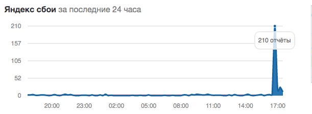 Отчёты о сбоях с Downdetector