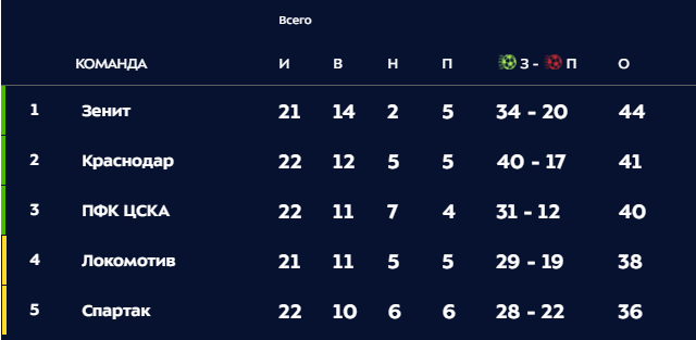 Турнирная таблица РПЛ в режиме онлайн. Фото: © premierliga.ru