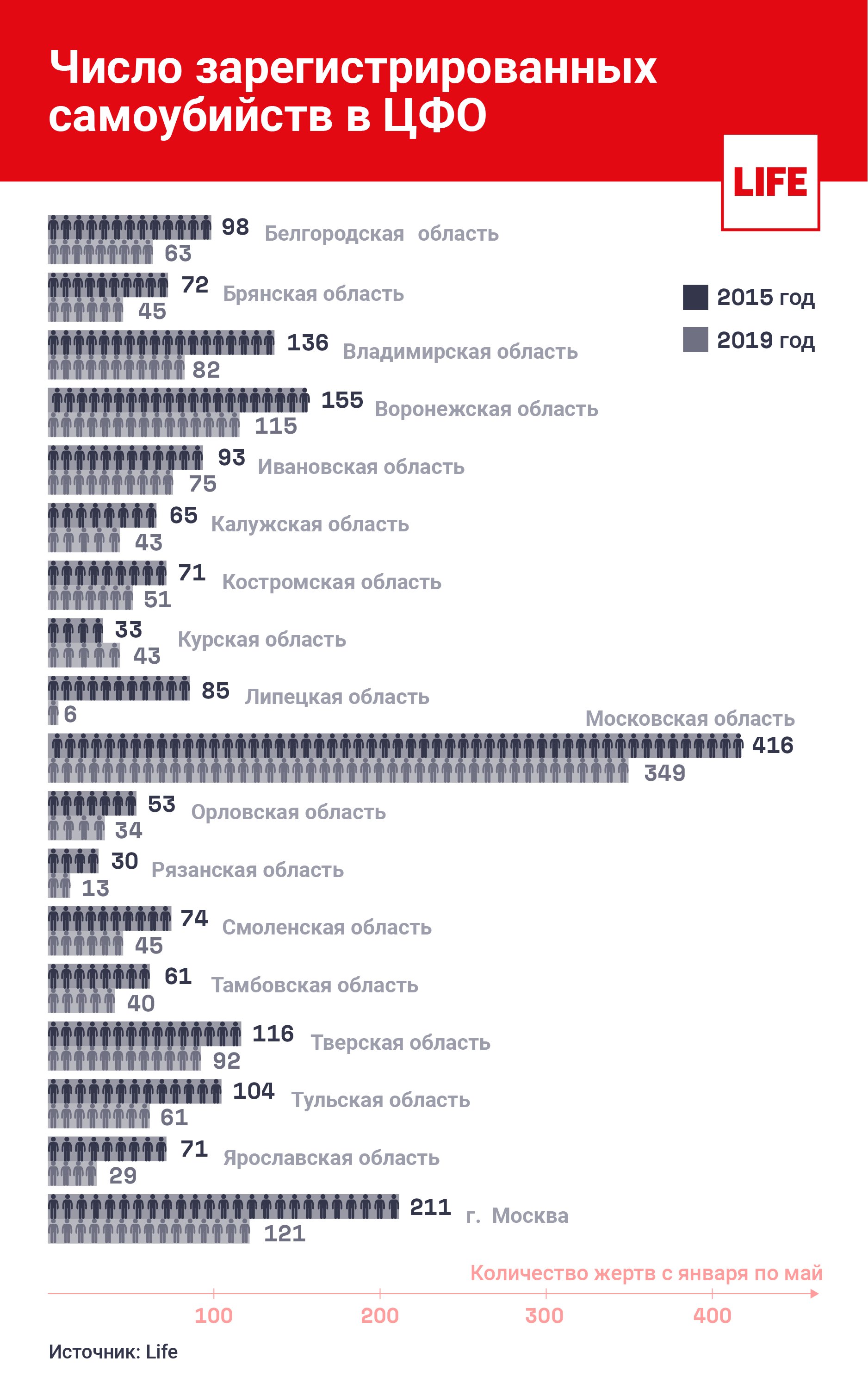 Число зарегистрированных умерших от самоубийства с января по май в 2015 и 2019 годах (Росстат).