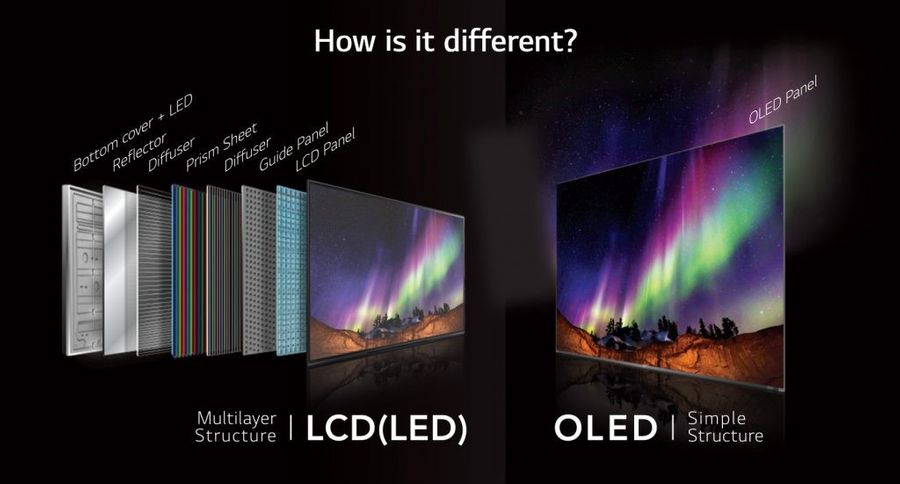 Строение экранов LCD и AMOLED. В первом случае требуется подсветка, поэтому пиксели светятся с одинаковой яркостью, во втором она не нужна. Кстати, обратите внимание на чёрный цвет. Фото © LG