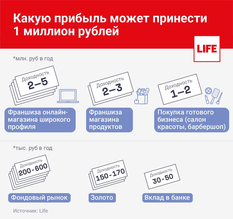 Варианты инвестирования миллиона рублей, каждый из которых имеет разный уровень риска