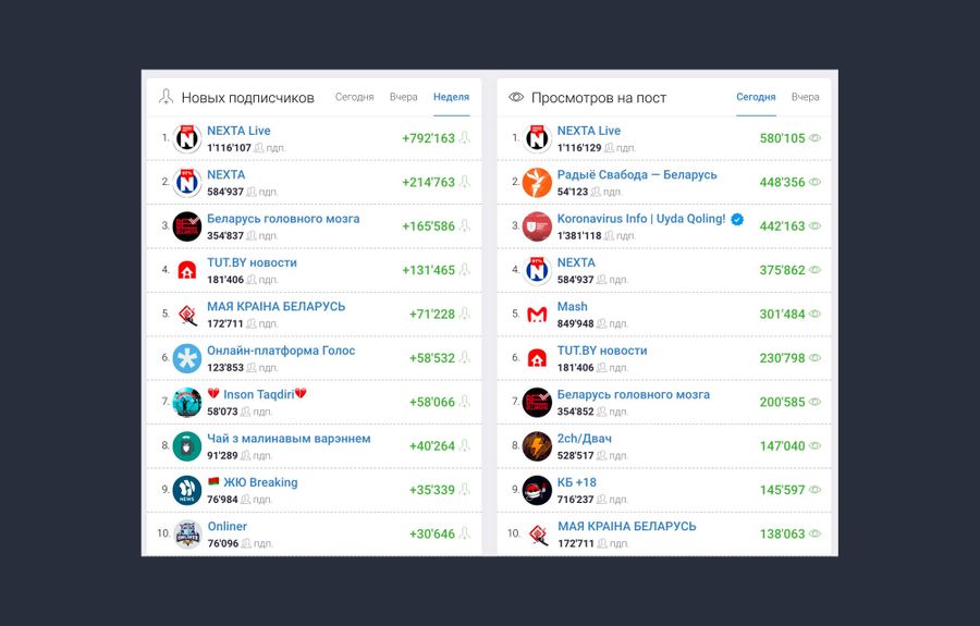 Прирост подписчиков за неделю и число просмотров на пост в русскоязычном "Телеграме", по данным сайта Telemetr.me. NEXTA Live — безоговорочный лидер, другие каналы тоже активно освещают события в Белоруссии. Скриншот © LIFE