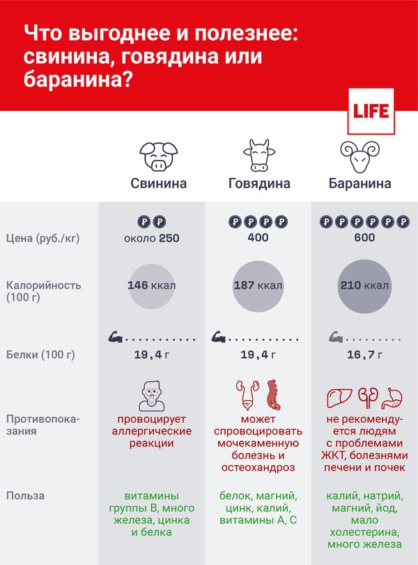 Что полезнее: баранина или говядина?