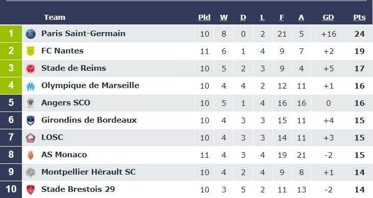 Турнирная таблица французской Лиги 1. Фото © ligue1.com