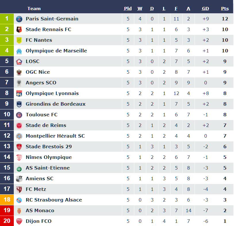 Турнирная таблица Лиги 1. Фото © Ligue1.com
