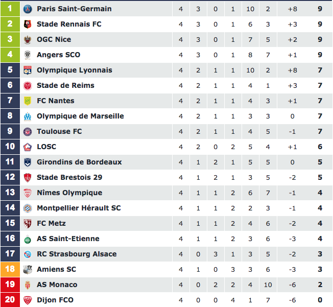 Турнирная таблица Лиги 1. Фото © Ligue1.com