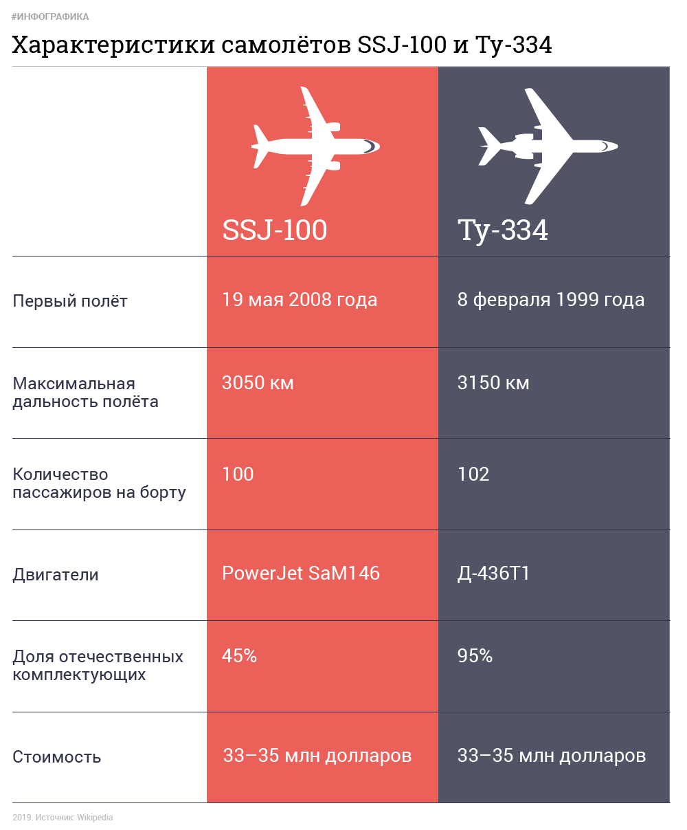 Самолетом сколько часов можно. Суперджет 100 характеристики самолета. Самолет инфографика. Инфографика Авиация. Самолетик инфографика.