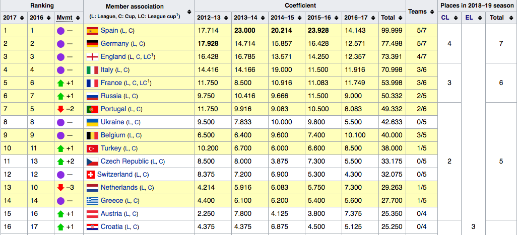 Фото: Wikipedia. Таблица коэффициентов УЕФА, определяющая представительство стран в еврокубках в сезоне 2018/19.