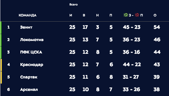 Топ-6 клубов РПЛ после 25-го тура. Фото: © premierliga.ru