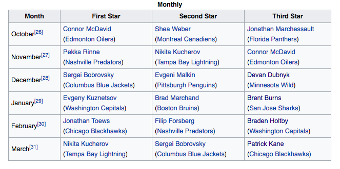Три звезды НХЛ по месяцам в сезоне-2016/17. Фото: Wikipedia