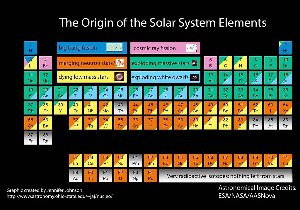 Космическое происхождение химических элементов таблицы Менделеева. Фото © Astronomy.ohio-state.edu / ESA, NASA , AASNova / Jennifer Johnson