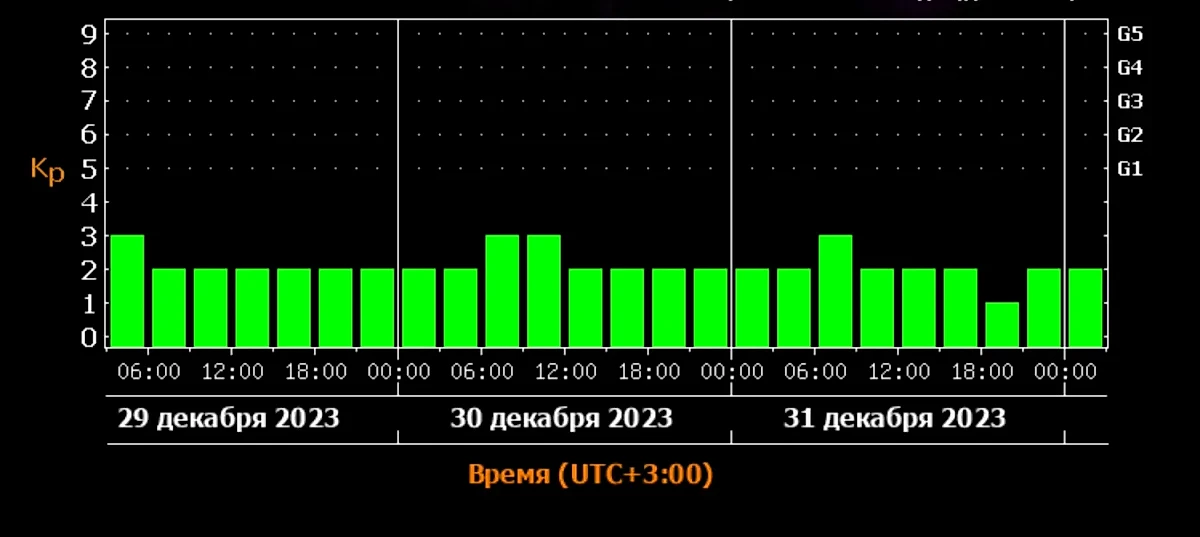 Прогноз магнитных бурь на 3 дня. Скриншот с сайта ИКИ РАН и ИСЗФ СО РАН