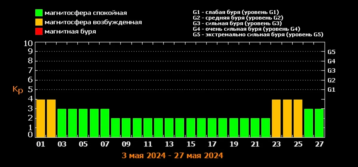 График и даты магнитных бурь в мае 2024 года. Источник © ИКИ РАН и ИСЗФ СО РАН