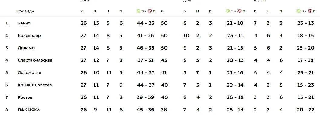 Турнирная таблица РПЛ. Фото © premierliga.ru