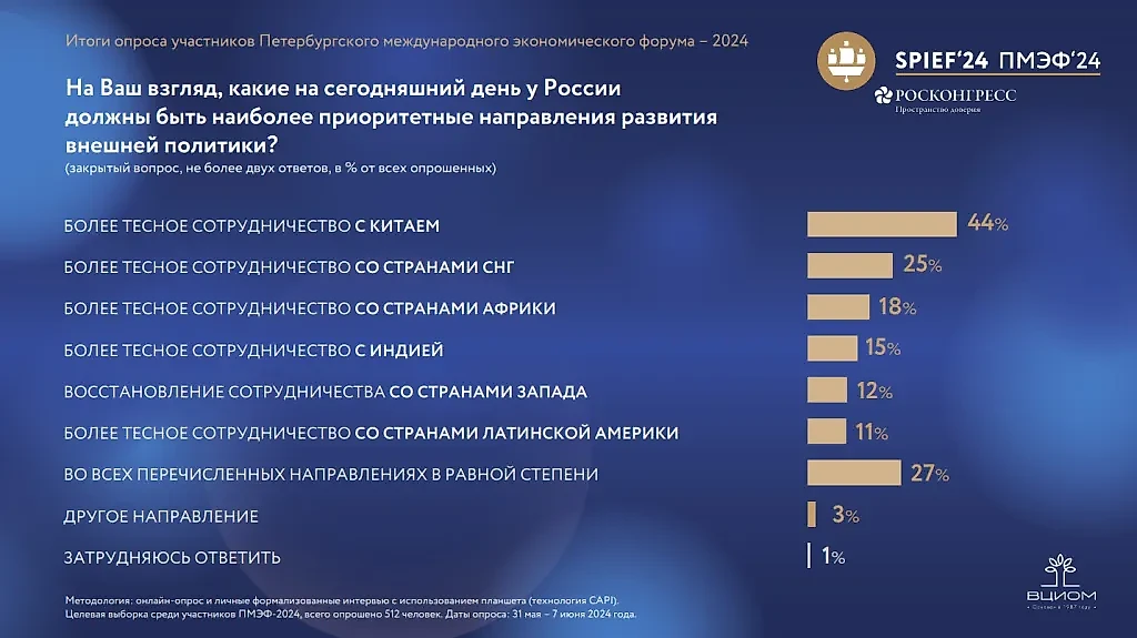 Инфографика © Росконгресс и ВЦИОМ