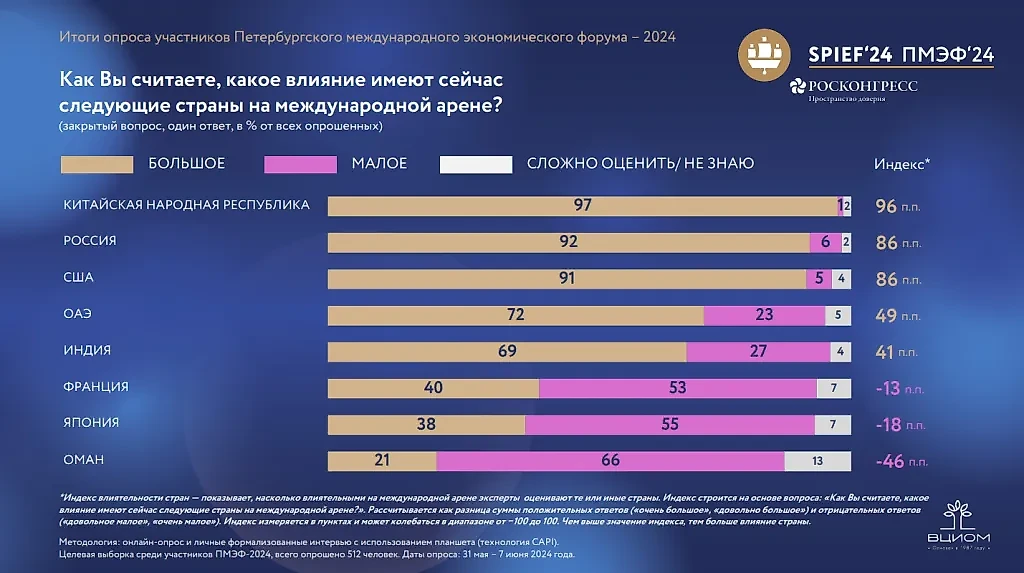 Инфографика © Росконгресс и ВЦИОМ