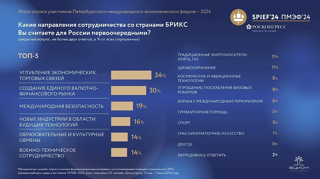 Инфографика © Росконгресс и ВЦИОМ