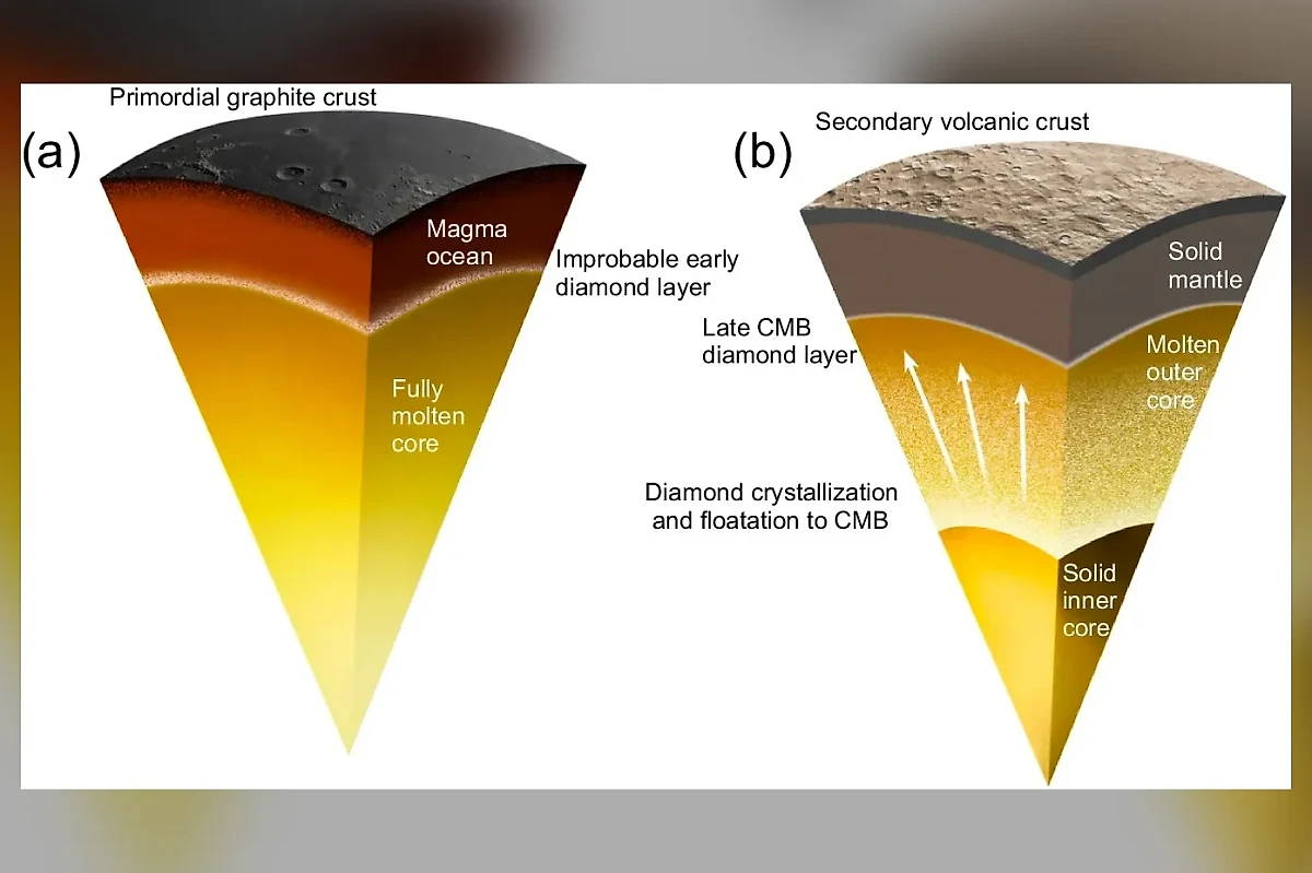 Схема предполагаемого образования и накопления алмазов в недрах Меркурия в условиях полностью жидкого ядра (слева) и частично затвердевшего ядра (справа). Фото © nature.com