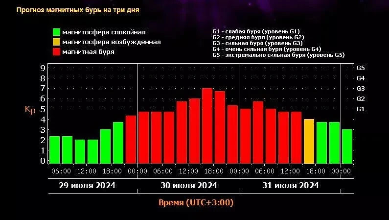 Вечером 29 июля 2024 года Землю накроет сильная магнитная буря мощностью Kp 5 и потом поднимется до уровня Kp 7. Источник © ИКИ РАН и ИСЗФ СО РАН
