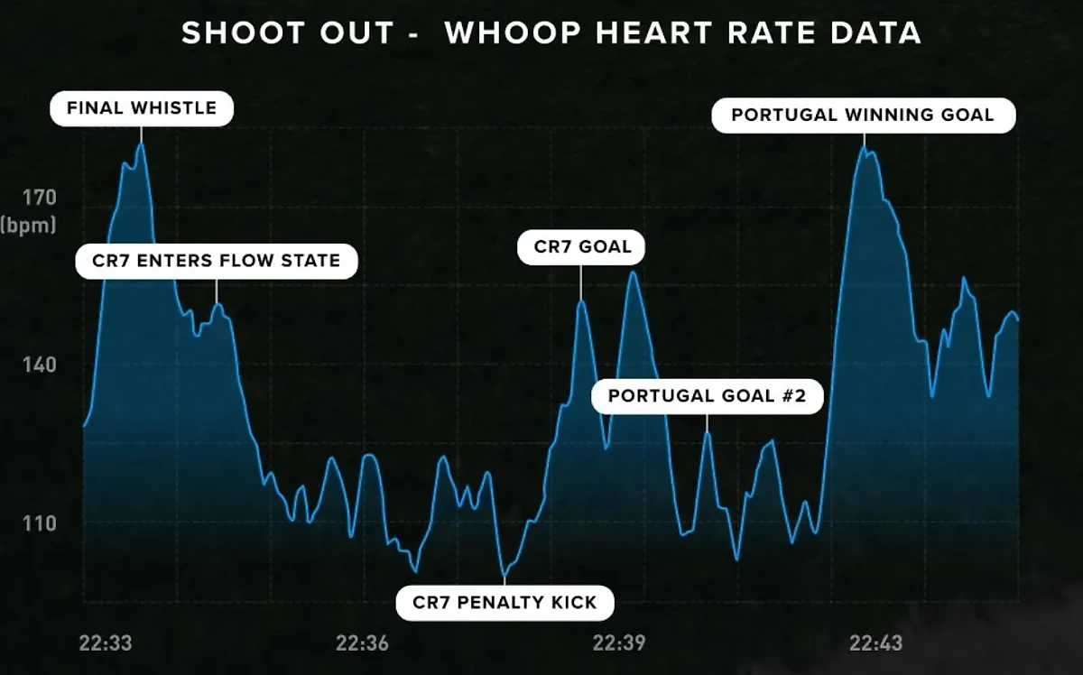 Пульс Роналду во время матча. Фото © X / WHOOP