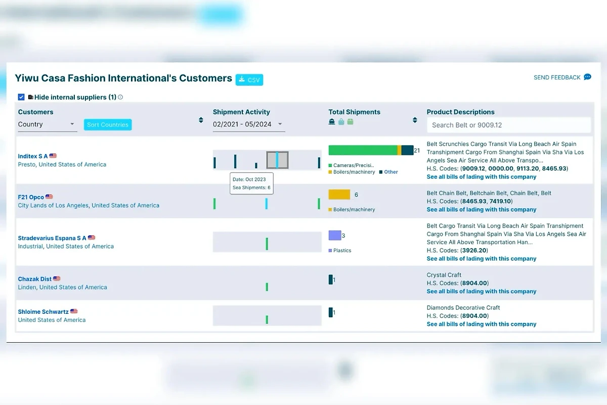 Судя по специализированным сайтам, китайский производитель Yiwu Casa Fashion International Co Ltd ведёт внешнеэкономическую деятельность. По крайней мере несколько клиентов у него есть в США и Колумбии. Ассортимент товаров — не только одежда. Фото © importyeti