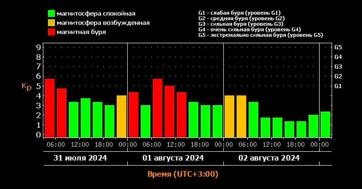 Днём 1 августа 2024 года Землю накроет сильная магнитная буря мощностью Kp 6, и потом небольшие магнитные возмущения повторятся ночью на 2 августа. Источник © ИКИ РАН и ИСЗФ СО РАН
