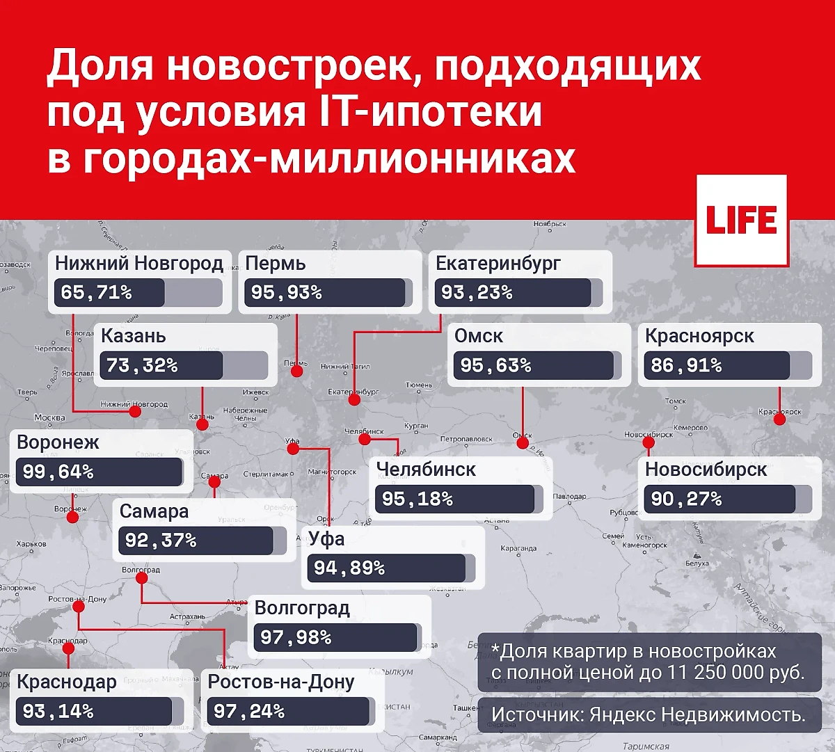 Доля новостроек, подходящих под условия IT-ипотеки в городах-миллионниках. Инфографика © Life.ru