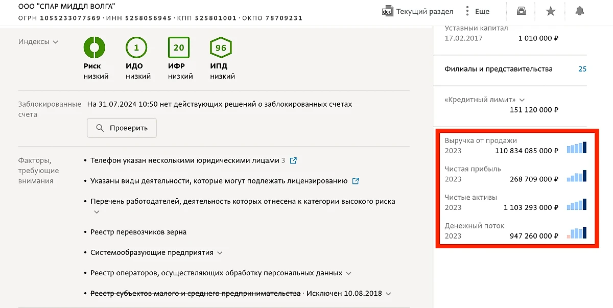 Заработки мастер-франчайзи в России — "Спар миддл Волга" — впечатляют. Фото © spark-interfax.ru