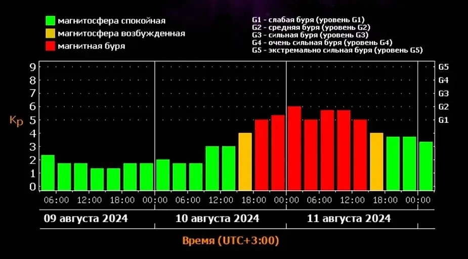 10 августа ожидается сильная магнитная буря мощностью Kp6. Источник © ИКИ РАН и ИСЗФ СО РАН