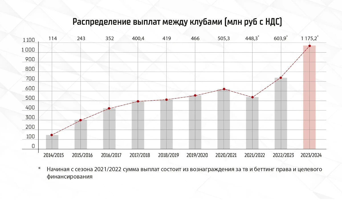 Распределение выплат между клубами. Фото © Сайт КХЛ