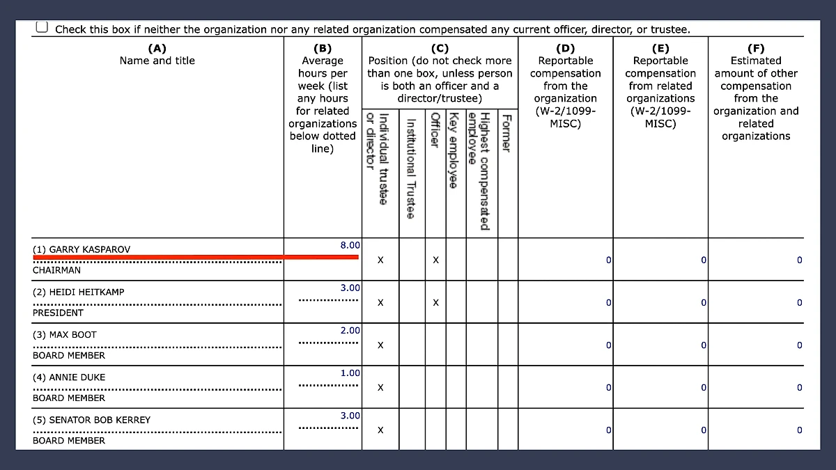 В RDI Гарри Каспаров* занят всего восемь часов в неделю — это один рабочий день. Фото © projects.propublica.org