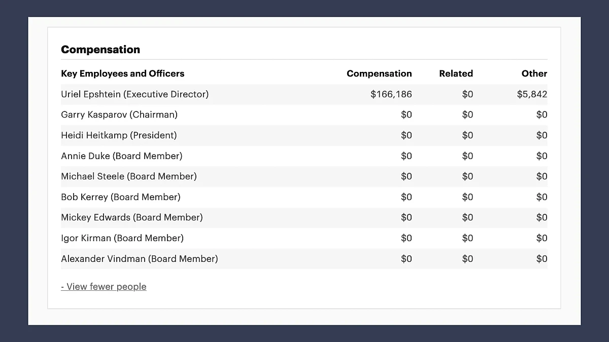 В отличие от исполнительного директора RDI Эпштейна, Гарри Каспаров* и прочие члены совета директоров официально, кажется, вообще ничего не зарабатывают. Фото © projects.propublica.org