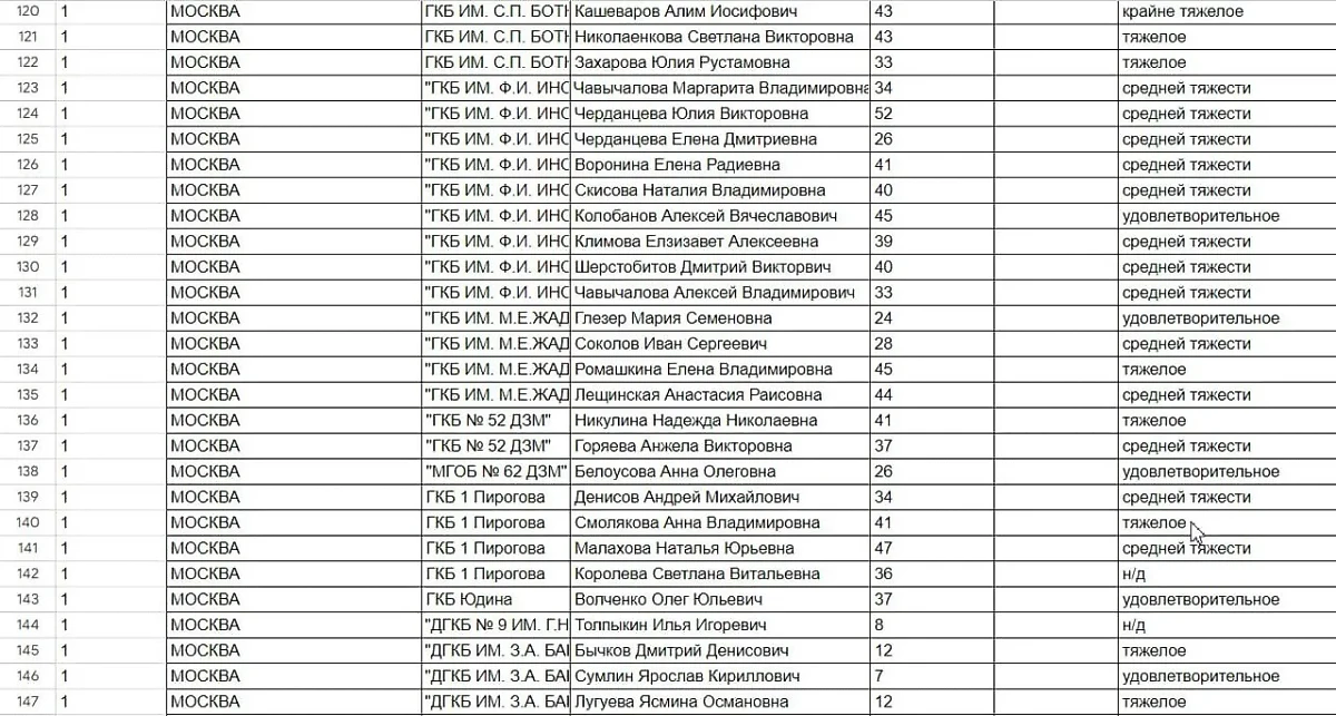 Список пострадавших при теракте в "Крокус сити холле". Фото © Минздрав Москвы