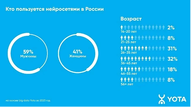 Кто пользуется нейросетями в России? Инфографика © Yota