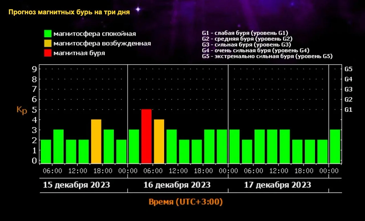 Магнитная буря уровня Kp5 ожидается 16 декабря, её пик придётся на утро. Источник © ИКИ РАН и ИСЗФ СО РАН 