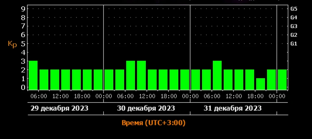 Прогноз магнитных бурь на 3 дня. Скриншот с сайта ИКИ РАН и ИСЗФ СО РАН