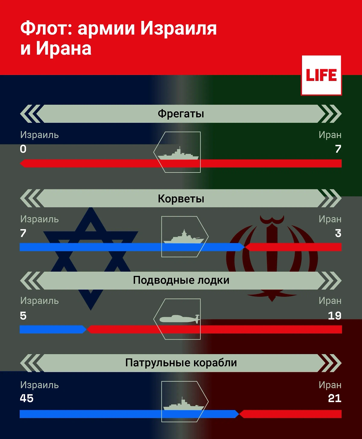 Сравнение ВМС армий Израиля и Ирана. Инфографика © Life.ru