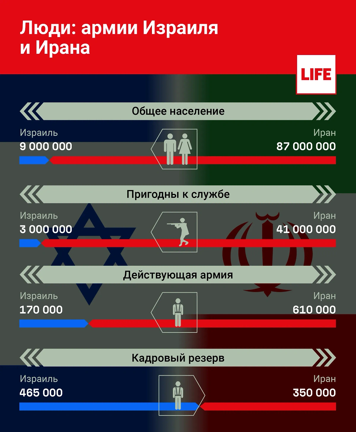 Сравнение населения и кадрового резерва армий Израиля и Ирана. Инфографика © Life.ru