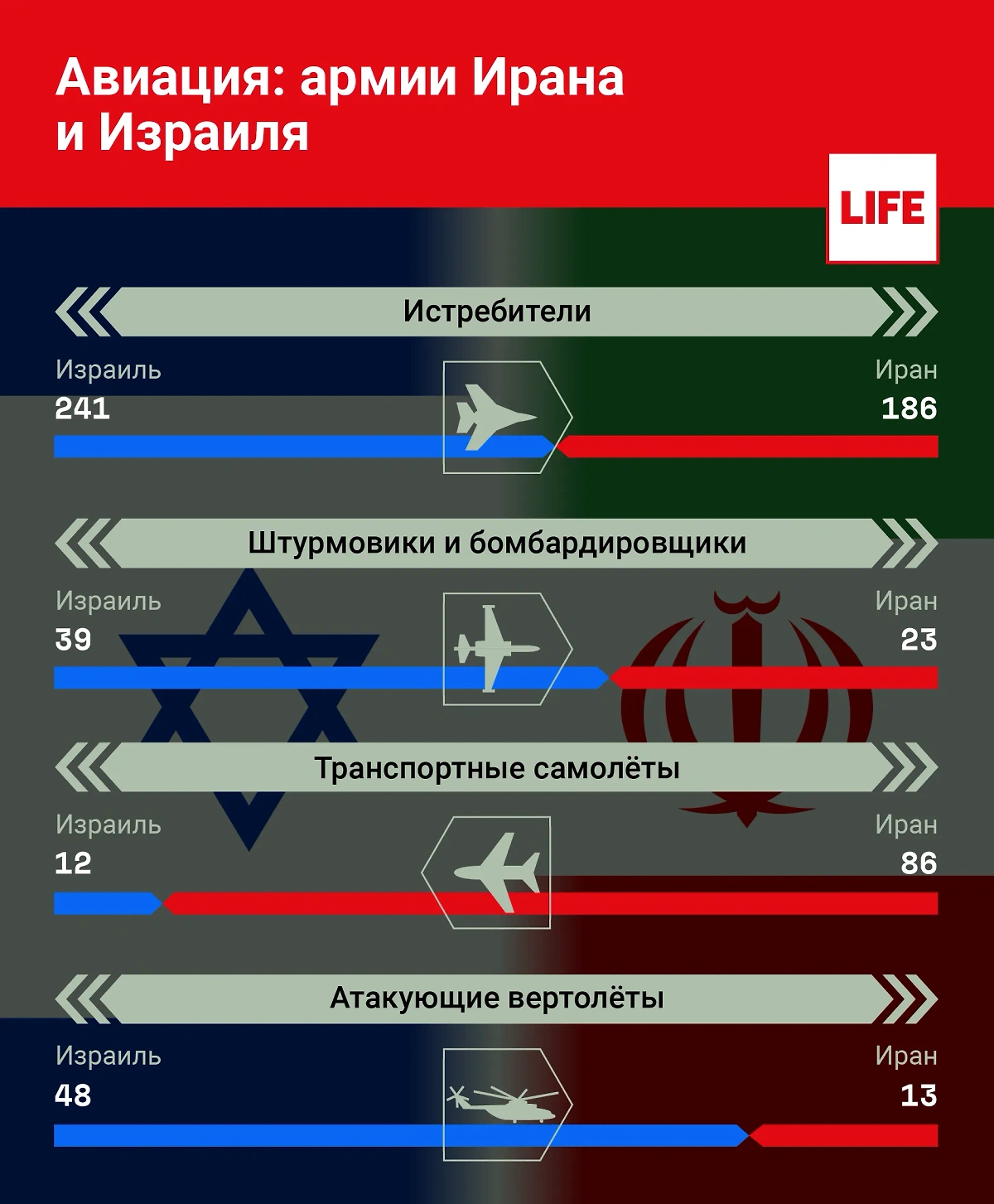 Сравнение ВВС армий Израиля и Ирана. Инфографика © Life.ru