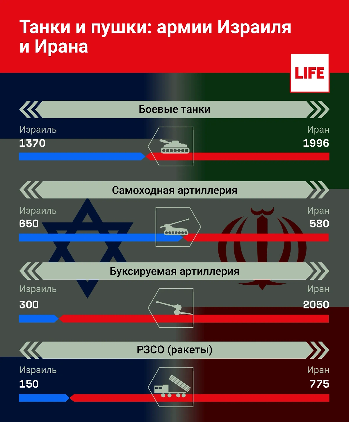 Сравнение танков, пушек армий Израиля и Ирана. Инфографика © Life.ru