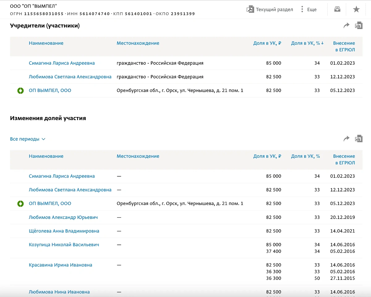 Сейчас список владельцев выглядит так: контрольный пакет акций — 34% — от Николая Козупицы перешёл бывшему инспектору кадров Орского завода компрессоров Ларисе Симагиной. Ещё 33% принадлежит самой фирме, а оставшуюся долю контролирует Светлана Любимова — родственница бизнес-партнёра Козупицы-старшего Александра Любимова. Фото © Spark-interfax