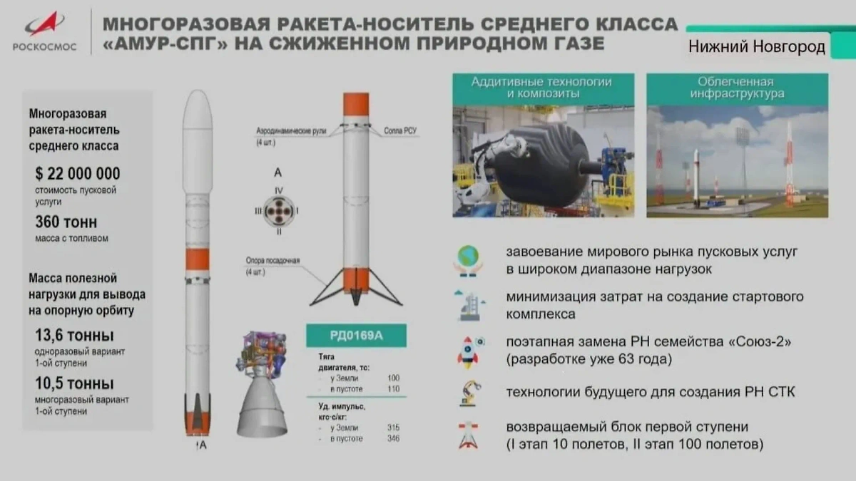Технические характеристики ракеты с многоразовой первой ступенью "Амур-СПГ" © "Роскосмос"